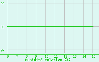 Courbe de l'humidit relative pour Gradacac