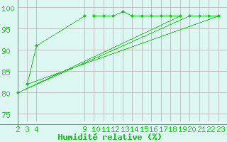 Courbe de l'humidit relative pour Saint-Bauzile (07)