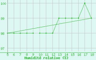 Courbe de l'humidit relative pour Capo Frasca