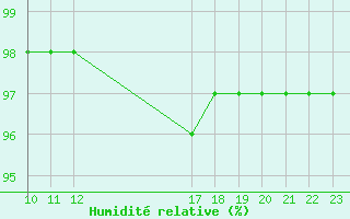 Courbe de l'humidit relative pour Remich (Lu)