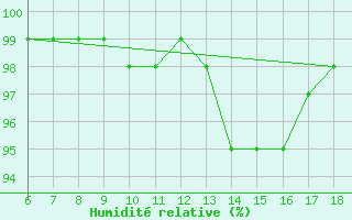 Courbe de l'humidit relative pour Campobasso