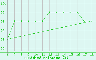 Courbe de l'humidit relative pour Murted Tur-Afb