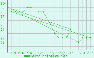 Courbe de l'humidit relative pour Aigrefeuille d'Aunis (17)