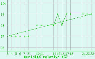 Courbe de l'humidit relative pour Mont-Rigi (Be)