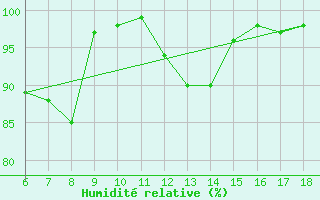 Courbe de l'humidit relative pour Termoli