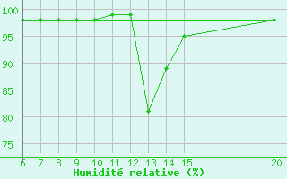 Courbe de l'humidit relative pour Gradacac