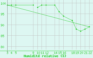 Courbe de l'humidit relative pour Parnu