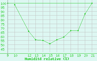 Courbe de l'humidit relative pour Coimbra / Cernache