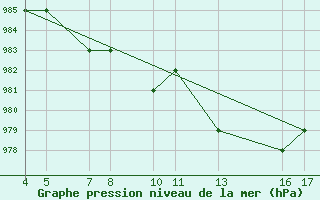 Courbe de la pression atmosphrique pour Passo Rolle