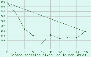 Courbe de la pression atmosphrique pour Bihac