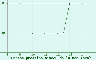 Courbe de la pression atmosphrique pour Stord / Soerstokken