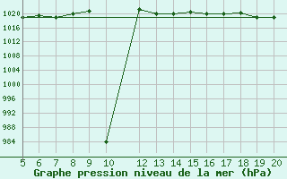 Courbe de la pression atmosphrique pour Ovar / Maceda