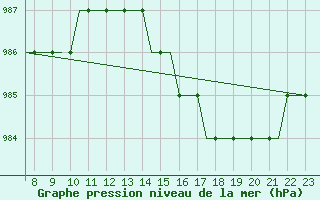 Courbe de la pression atmosphrique pour Biggin Hill