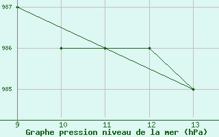 Courbe de la pression atmosphrique pour Woodvale