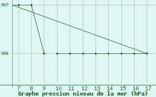 Courbe de la pression atmosphrique pour Vestmannaeyjar