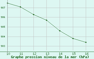 Courbe de la pression atmosphrique pour le bateau AMOUK65