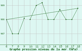 Courbe de la pression atmosphrique pour Gela