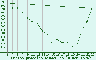 Courbe de la pression atmosphrique pour Saint-Andre-de-la-Roche (06)
