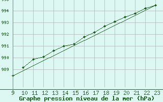 Courbe de la pression atmosphrique pour Herhet (Be)