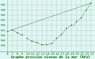 Courbe de la pression atmosphrique pour Geilenkirchen
