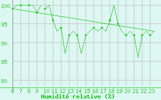 Courbe de l'humidit relative pour Beauvechain (Be)