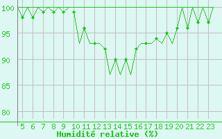 Courbe de l'humidit relative pour Buechel