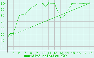 Courbe de l'humidit relative pour Akhisar