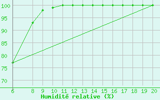 Courbe de l'humidit relative pour Chopok