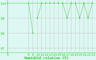 Courbe de l'humidit relative pour La Covatilla, Estacion de esqui