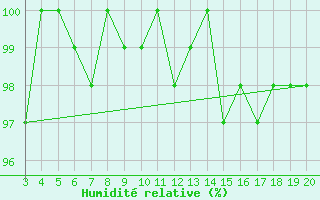 Courbe de l'humidit relative pour Kredarica