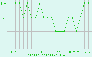 Courbe de l'humidit relative pour Port Aine