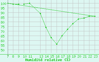 Courbe de l'humidit relative pour Saint-Hubert (Be)