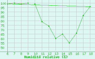 Courbe de l'humidit relative pour Capo Frasca