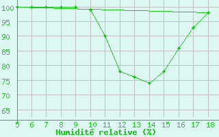 Courbe de l'humidit relative pour Novara / Cameri