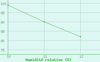 Courbe de l'humidit relative pour Palmeira Dos Indios