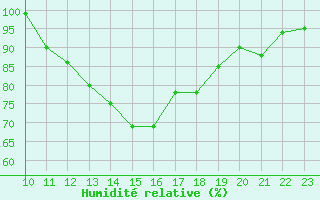 Courbe de l'humidit relative pour Bannay (18)