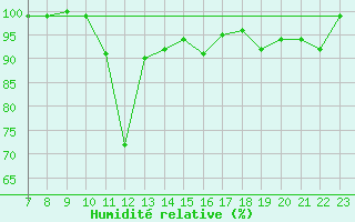 Courbe de l'humidit relative pour Tingvoll-Hanem