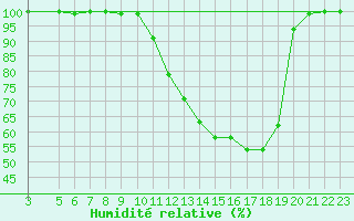 Courbe de l'humidit relative pour Florennes (Be)