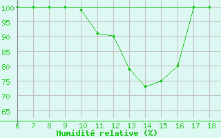 Courbe de l'humidit relative pour Piacenza