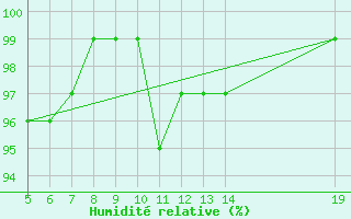 Courbe de l'humidit relative pour Gradacac