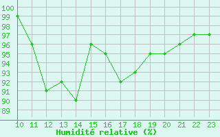 Courbe de l'humidit relative pour Johnstown Castle