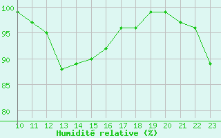 Courbe de l'humidit relative pour Leutkirch-Herlazhofen