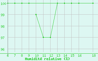 Courbe de l'humidit relative pour Karaman