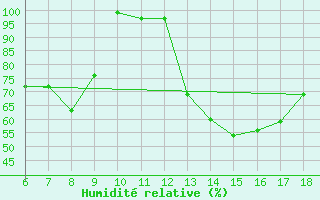 Courbe de l'humidit relative pour Nevsehir