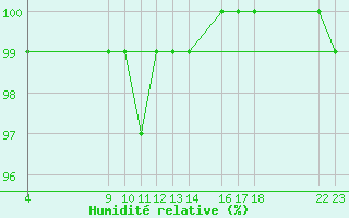 Courbe de l'humidit relative pour Vest-Torpa Ii
