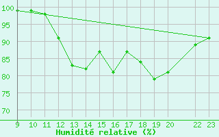 Courbe de l'humidit relative pour Saint-Germain-le-Guillaume (53)