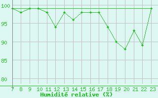 Courbe de l'humidit relative pour Envalira (And)