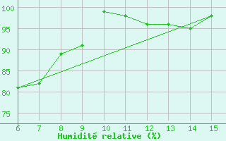 Courbe de l'humidit relative pour Hopa