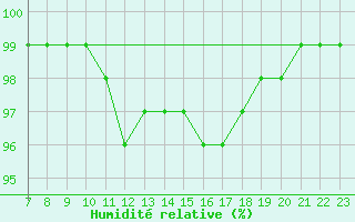 Courbe de l'humidit relative pour Recoules de Fumas (48)