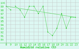 Courbe de l'humidit relative pour Sermange-Erzange (57)
